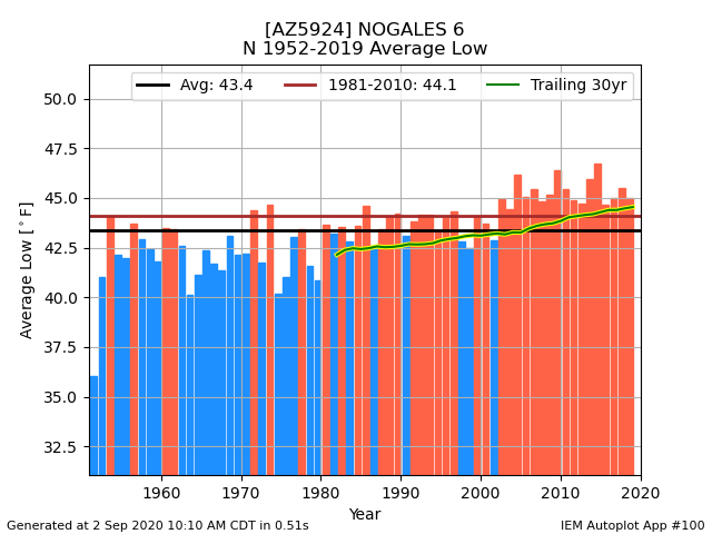 network_AZCLIMATE__station_AZ5924__type_avg-low__threshold_-99__syear_1893__eyear_2019__dpi_100___cb_1.png.56ebcf19ccf7bdd090e0d6dfe3f55367.png