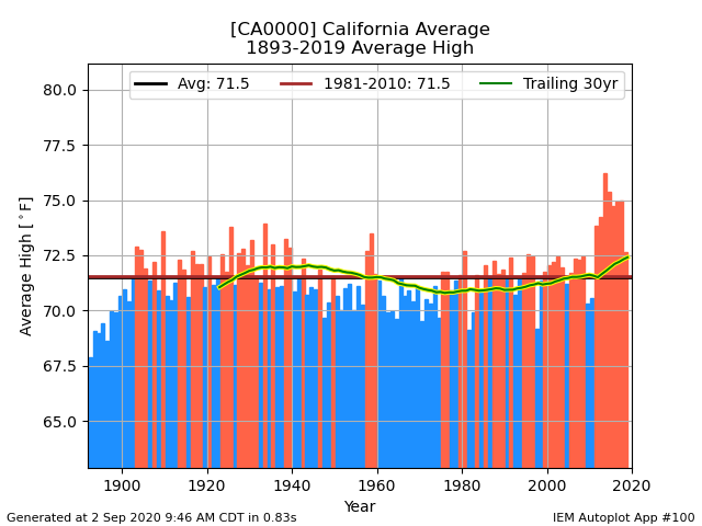 network_CACLIMATE__station_CA0000__type_avg-high__threshold_-99__syear_1893__eyear_2019__dpi_100___cb_1.png.c6b5e15df6572831a4abeffd48073548.png