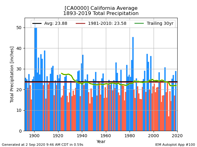 network_CACLIMATE__station_CA0000__type_sum-precip__threshold_-99__syear_1893__eyear_2019__dpi_100___cb_1.png.e45212995a5ed6e1dc8421b5b64cf278.png