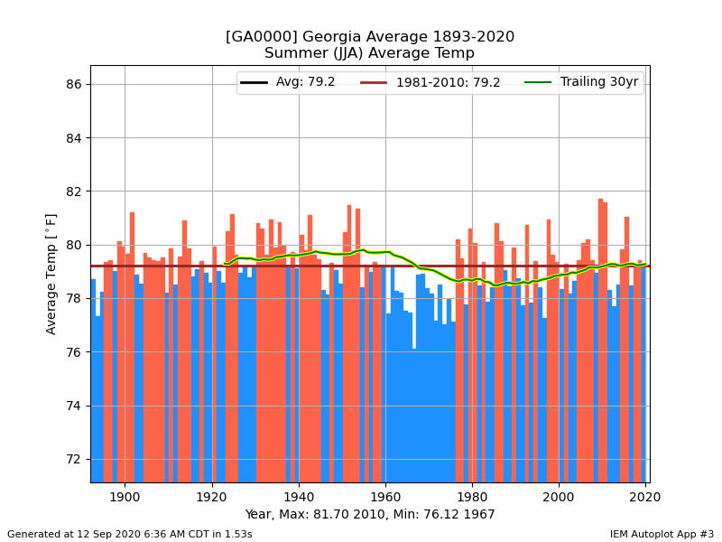 network_GACLIMATE__station_GA0000__month_summer__type_avg-temp__threshold_-99__dpi_100___cb_1.png.50f59ad62599cf4e19344a33feb95260.png