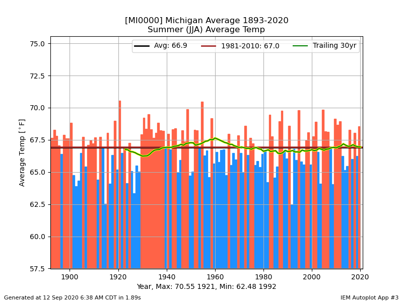 network_MICLIMATE__station_MI0000__month_summer__type_avg-temp__threshold_-99__dpi_100___cb_1.png.65f57e31d0b9d235a4314231a5c1399f.png