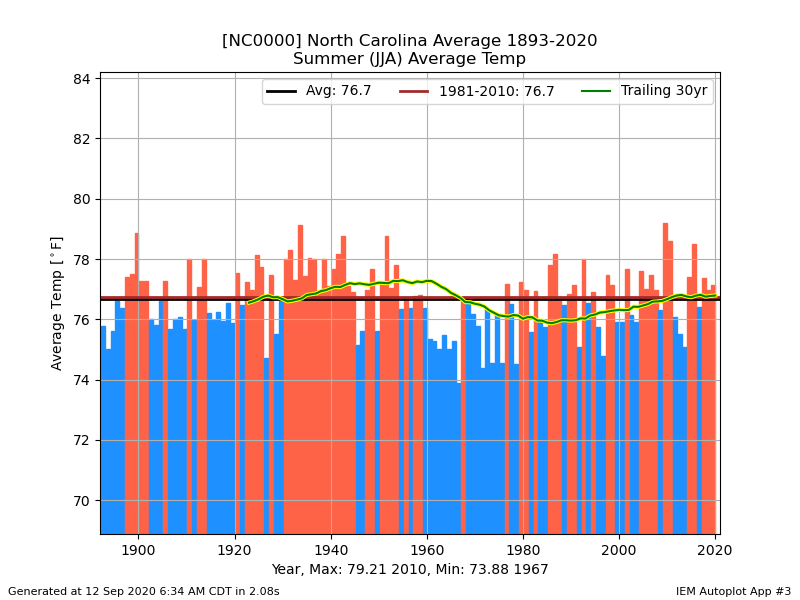 network_NCCLIMATE__station_NC0000__month_summer__type_avg-temp__threshold_-99__dpi_100___cb_1.png.ec9c8f75bdb09ce2fd1ca6139ddea48d.png