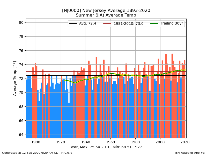 network_NJCLIMATE__station_NJ0000__month_summer__type_avg-temp__threshold_-99__dpi_100___cb_1.png.5027f898a5970be63fbbf393521d2723.png