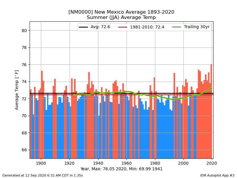 network_NMCLIMATE__station_NM0000__month_summer__type_avg-temp__threshold_-99__dpi_100___cb_1.png.3372056e80718eddd3414108e185e8d8.png