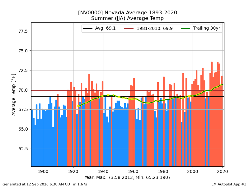 network_NVCLIMATE__station_NV0000__month_summer__type_avg-temp__threshold_-99__dpi_100___cb_1.png.05c2410eeee7498b74b264294022846c.png