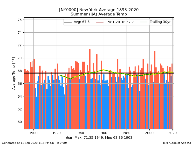 network_NYCLIMATE__station_NY0000__month_summer__type_avg-temp__threshold_-99__dpi_100___cb_1.png.a9fa6ced5ed94d17d82cf5bfa52951f5.png