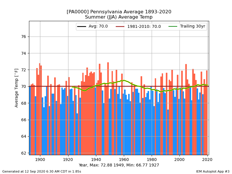 network_PACLIMATE__station_PA0000__month_summer__type_avg-temp__threshold_-99__dpi_100___cb_1.png.022db1910b4c010e1b69896056ae2e80.png