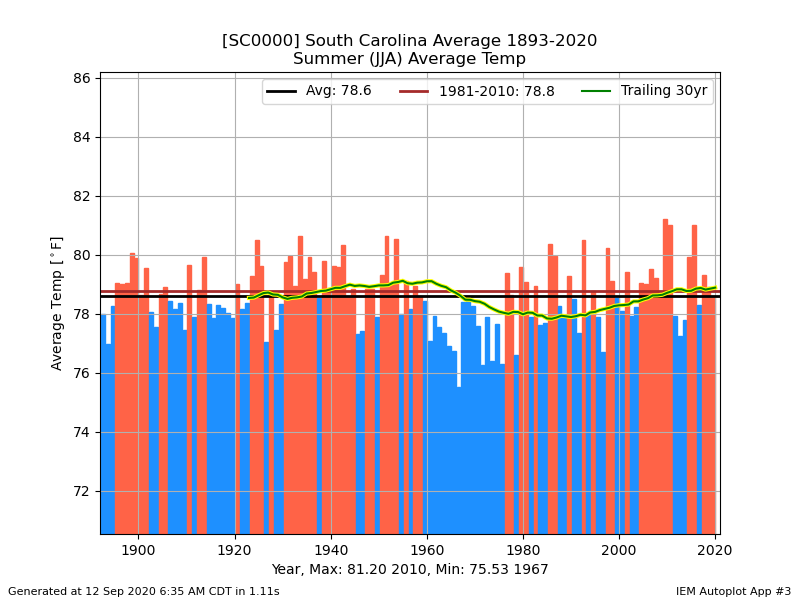 network_SCCLIMATE__station_SC0000__month_summer__type_avg-temp__threshold_-99__dpi_100___cb_1.png.1865a765dc0ef6707960ba1dc2899ca3.png