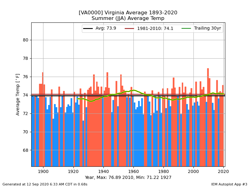 network_VACLIMATE__station_VA0000__month_summer__type_avg-temp__threshold_-99__dpi_100___cb_1.png.3855313425dea7c127dcb27908bf74da.png