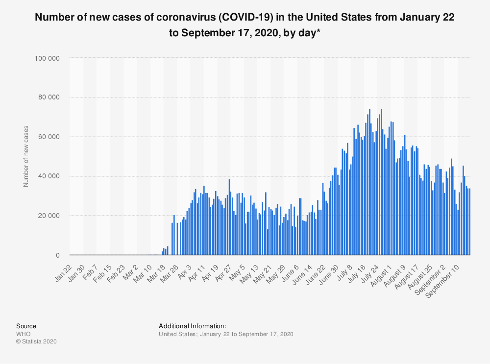 statistic_id1102816_number-of-us-coronavirus--covid-19--cases-from-jan-22-to-sep-17-2020-by-day.png.7b56ac9e2cd9bfb5ac43a9acc63b5fad.png