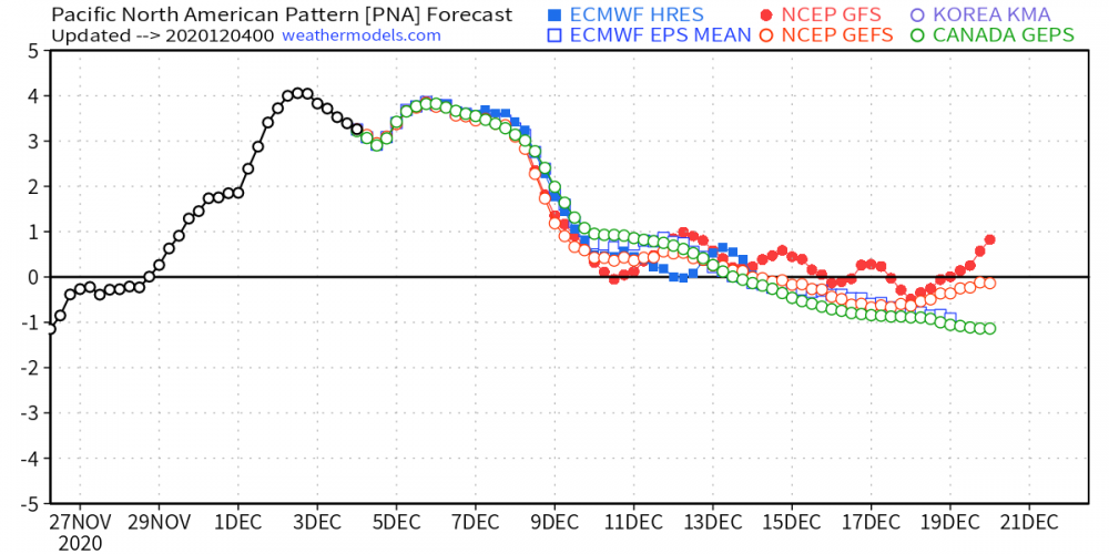 global_pna_2020120400.png