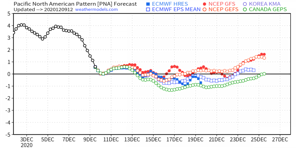 global_pna_2020120912.png