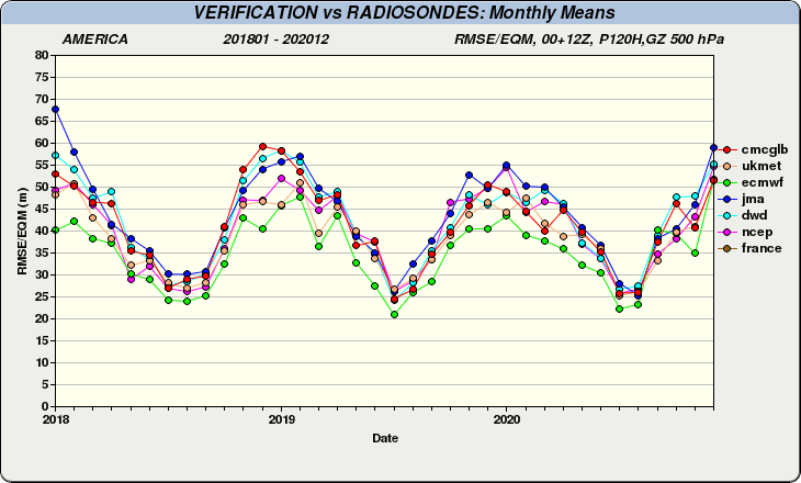 monthly_ts_rmse_GZ500_NA_120.png