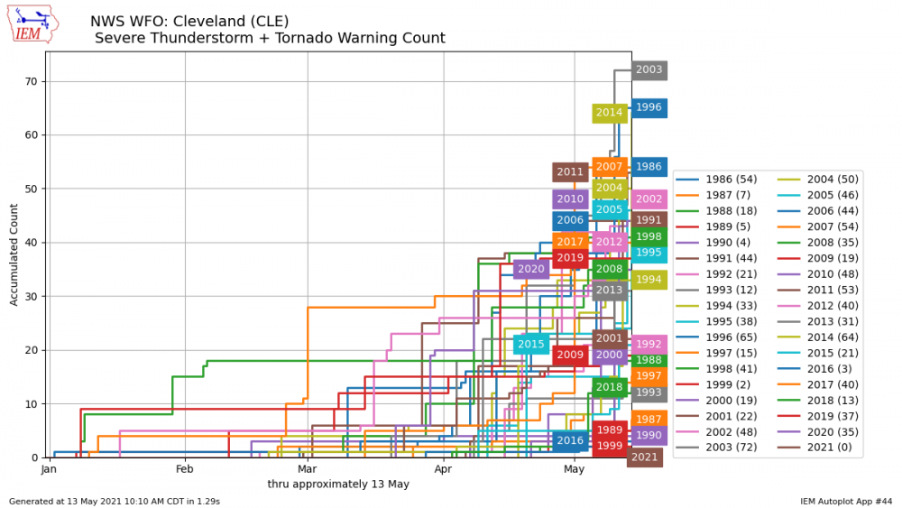 plot_line__opt_wfo__network_WFO__station_CLE__state_OH__limit_yes__c_svrtor__phenomena_TO__significance_W__syear_1986__eyear_2021__dpi_100.png