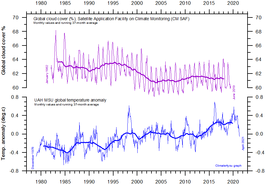 1310761895_CloudCover_and_MSUUAHGlobalMonthlyTempSince1979With37monthRunningAverageWith201505Reference.gif.ce352e137b142c18ce585b659ddb8718.gif