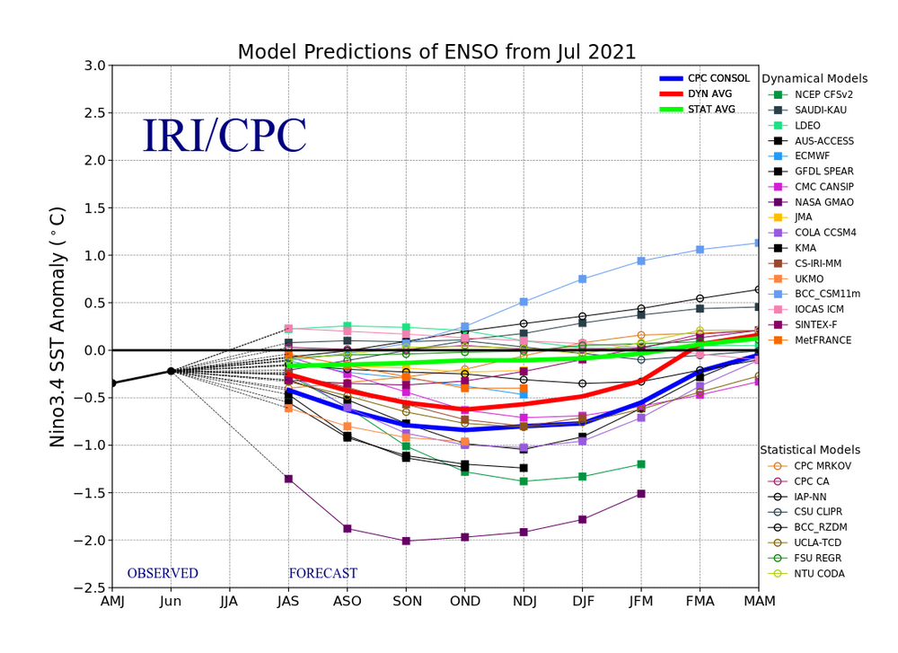 DynamicalENSOforecastJuly2021.png