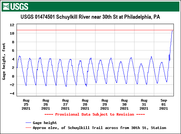 USGS.01474501.121551.00065..20210825.20210901..0..pres-schuylkill-at-30th-st-1123pm-09012021.png