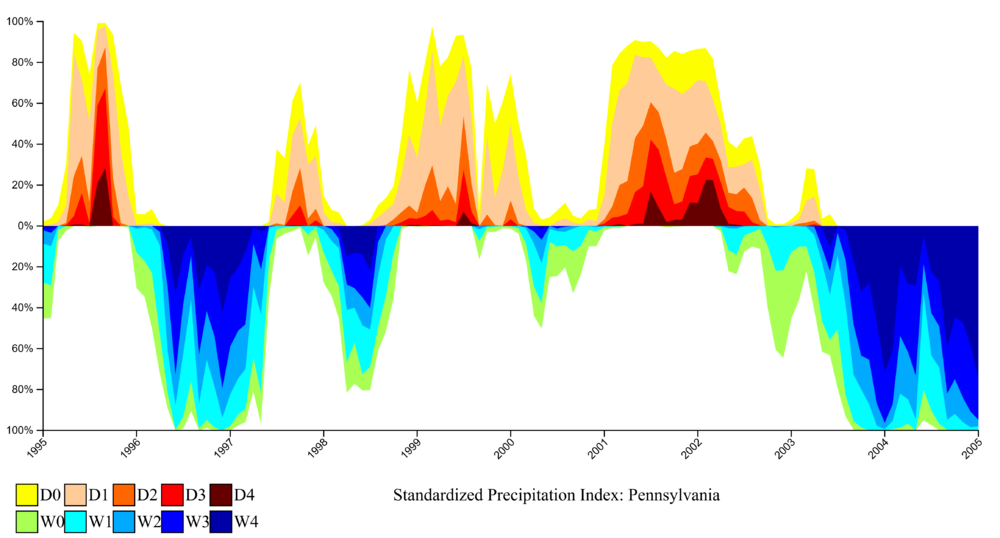 drought-SPI-pennsylvania-1995-2005.png