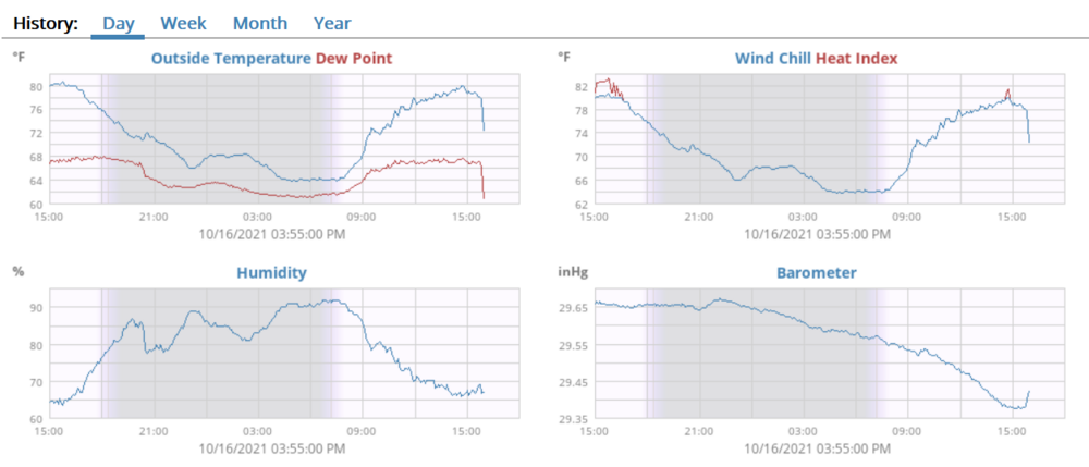 temp-humidity-pressure-355pm-10162021.PNG