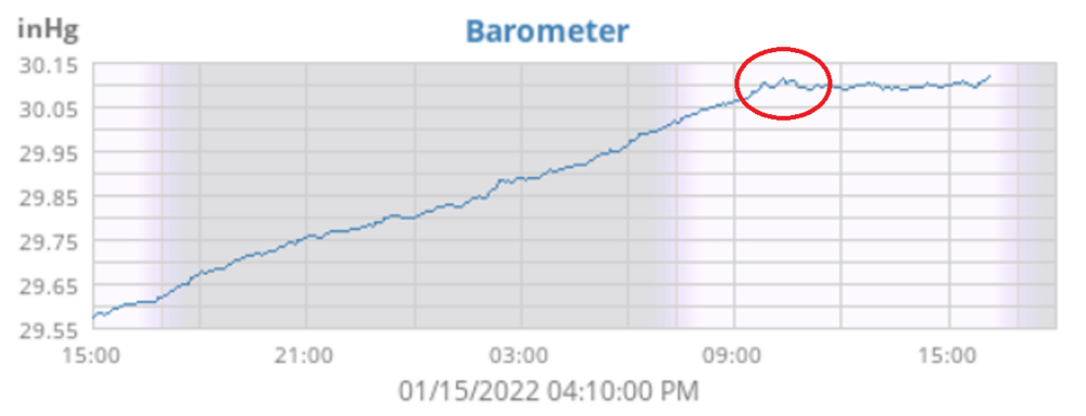 barometric-pressure-plot-weewx-410pm-showing-possible-shockwave-ripple-at-around-10am-annotated-01152022.png