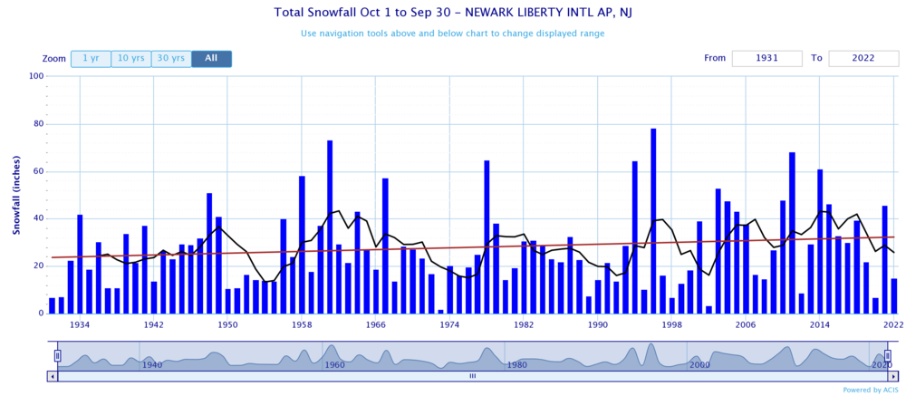 EWR Snowfall over time bar.png