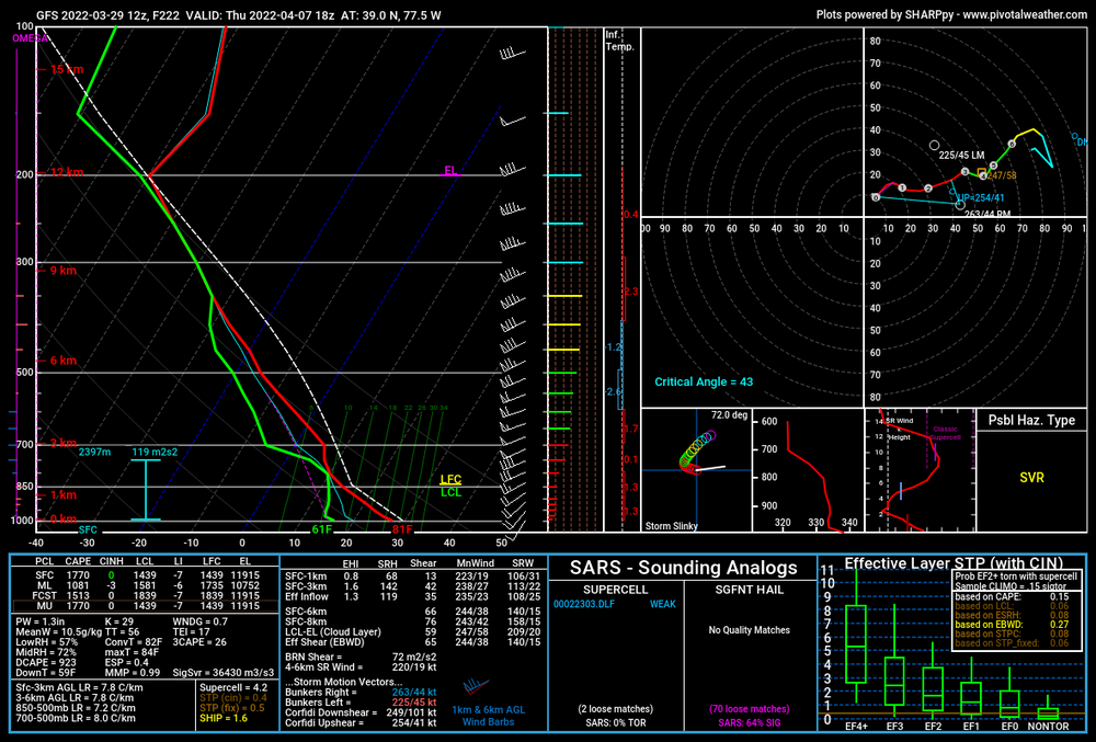 gfs_2022032912_222_39.0--77.5.thumb.png.d143b8cffe01acf047be0c2a0563864b.png