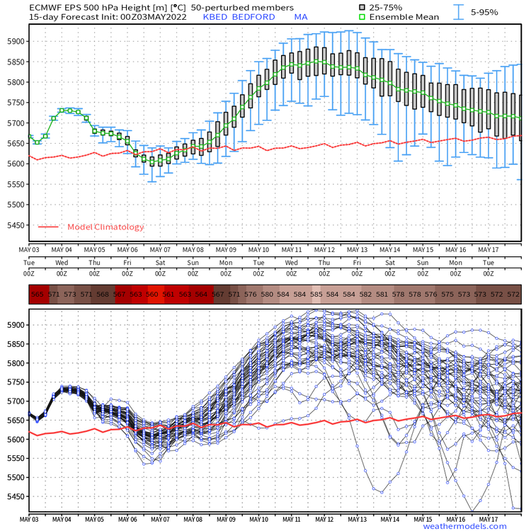 KBED_2022050300_forecast_EPS_z500_360.thumb.png.39eb0af76d304b72cafb6cdadb4c6198.png