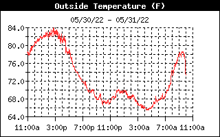 OutsideTempHistory.gif