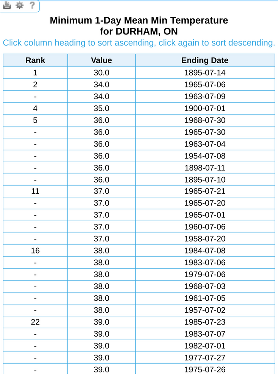 Min July Temps Top 26 in Durham ON.png