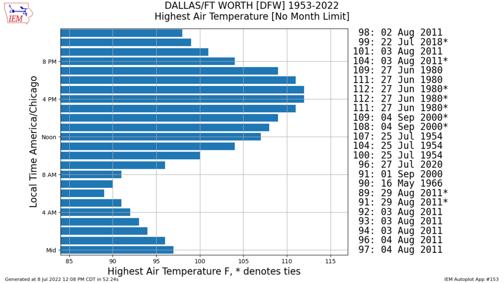 network TX_ASOS zstation DFW month all var max_tmpf _r t dpi 100.png