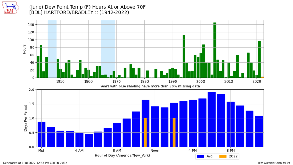 network CT_ASOS zstation BDL var dwpf dir aoa thres 70 month jun year 2022 _r t dpi 100.png