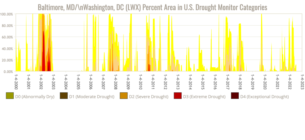 wfo-LWX-usdm-time-series.thumb.png.4ec79050488a77a62f9069850f826bcc.png