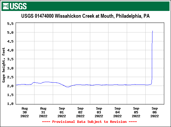 wissahickon-at-mouth-9am-USGS.01474000.121529.00065..20220830.20220906..0..pres-09062022.png