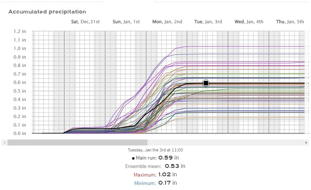 2022_12_30_12z_ECMWF_ensembles_plot_fort_collins.jpg