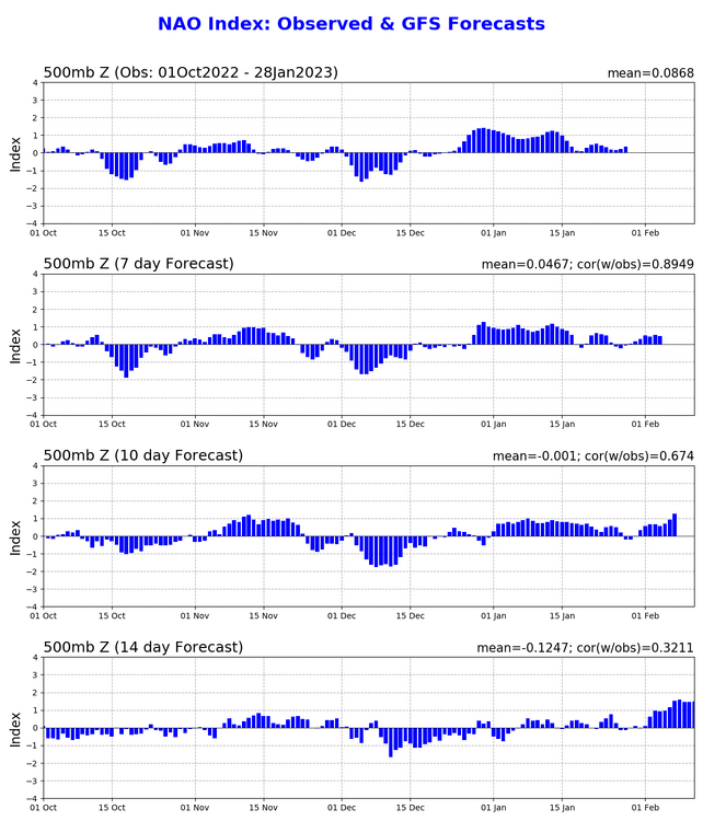 nao.gfs.fcst-01292023.png