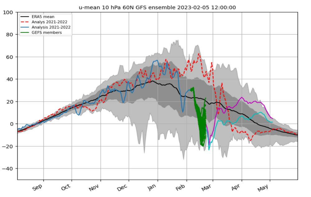 Compare-zonal-mean-zonal-wind-at-10-hPa-60N-for-two-historical-winters (1).png