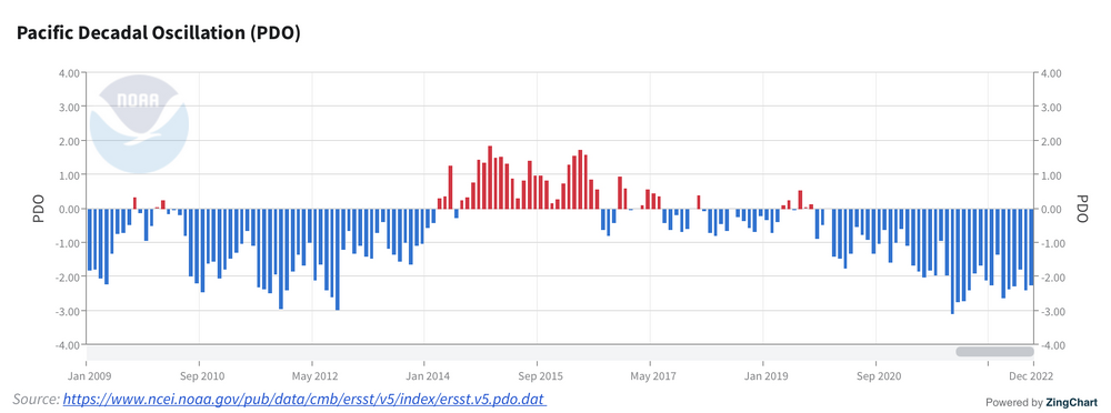 1946636518_PacificDecadalOscillation(PDO)NationalCentersforEnvironmentalInformation(NCEI).thumb.png.72fcdda97908427d0a57a528358d71c7.png