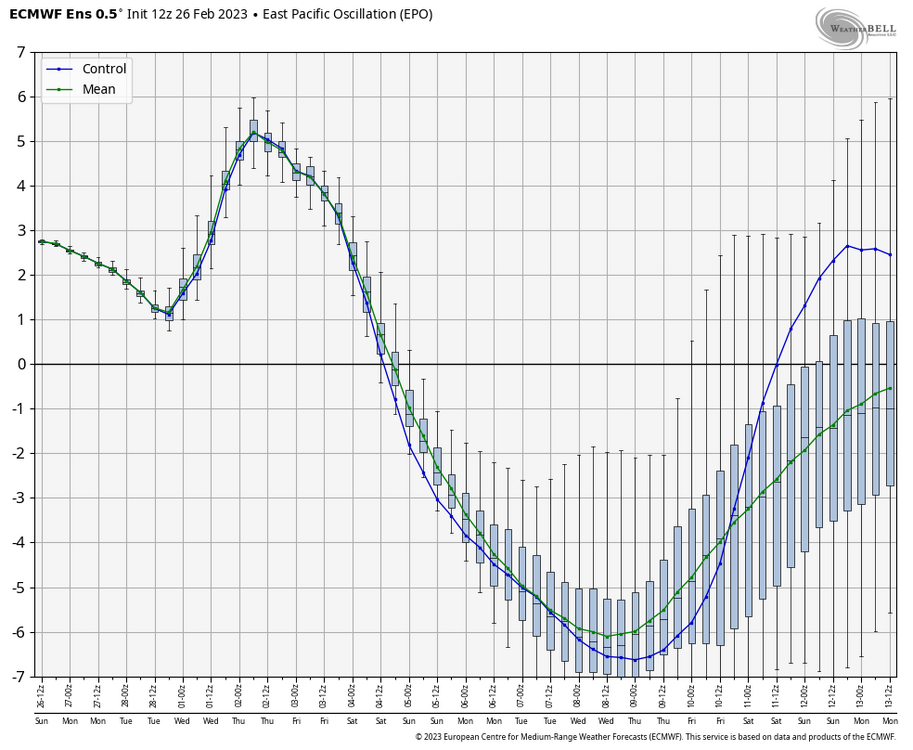 ecmwf-ensemble-nhem-avg-epo-box-7412800.thumb.png.11a5f07d2110b27507624f8bf93e5cea.png