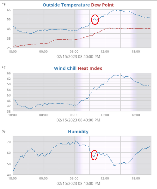 feb15-temp-windchill-humidity-840pm-annotated-02152023.png