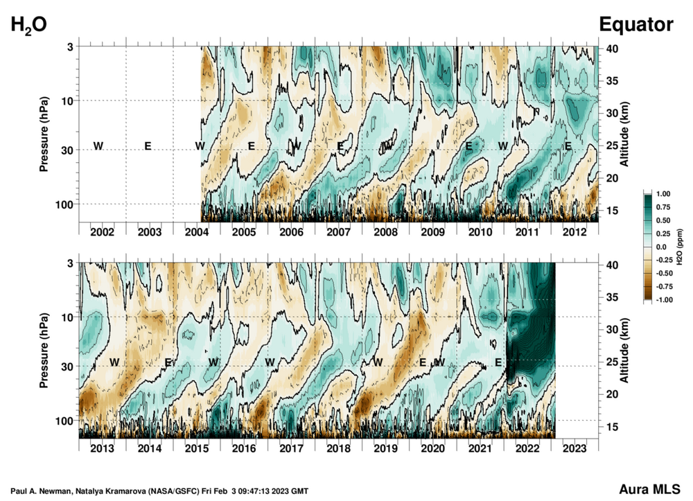 mls_h2o_qbo_profile_Equator.thumb.png.31957557824ee3ceb0c69789f97b6544.png