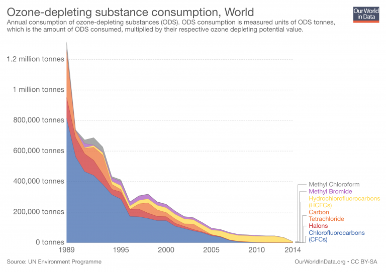 ozone-depleting-substance-consumption-768x542.png.ba56b35e081e2fda2ece48f8f82d3c5d.png