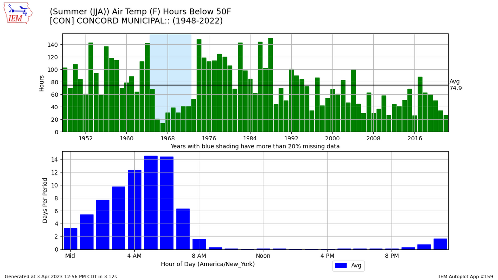 network NH_ASOS zstation CON var tmpf dir below thres 50 month summer sdate 0101 edate 0403 year 2023 _r t dpi 100.png