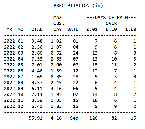 2022-liquid-precipitation-chart-05012023.PNG.fcd1435d6a75903916f8cffa43a01421.PNG