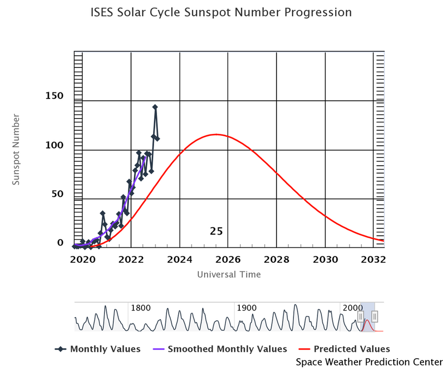 Solar_Cycle_25_prediction_and_progression.png