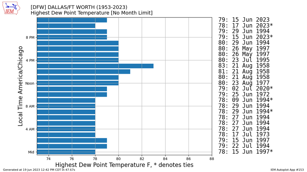 network TX_ASOS zstation DFW month all var max_dwpf _r t dpi 100.png