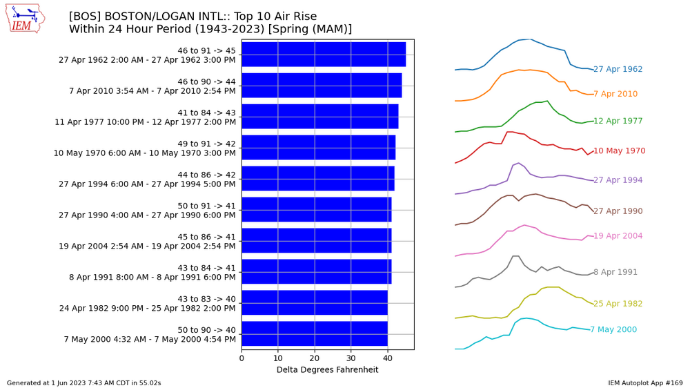 network MA_ASOS zstation BOS v tmpf hours 24 month spring dir warm how over _r t dpi 100.png