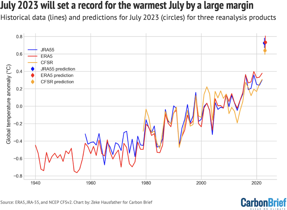 July-2023-will-set-a-record-for-the-warmest-July-by-a-large-margin.png