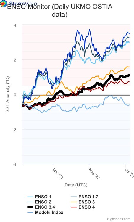 enso-monitor-daily-ukmo.jpeg