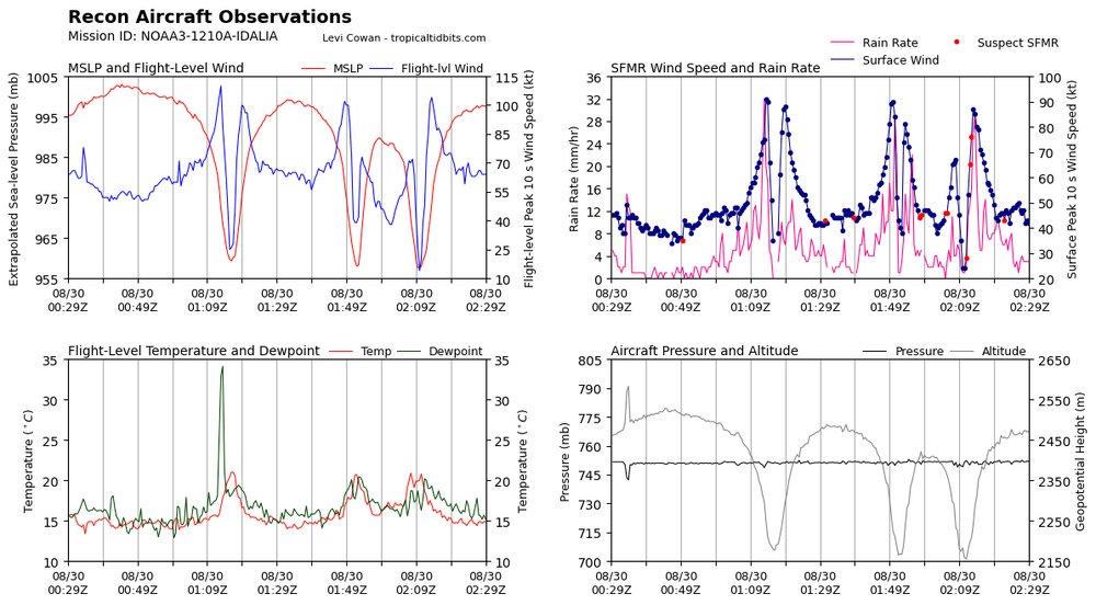 recon_NOAA3-1210A-IDALIA_timeseries (4).png