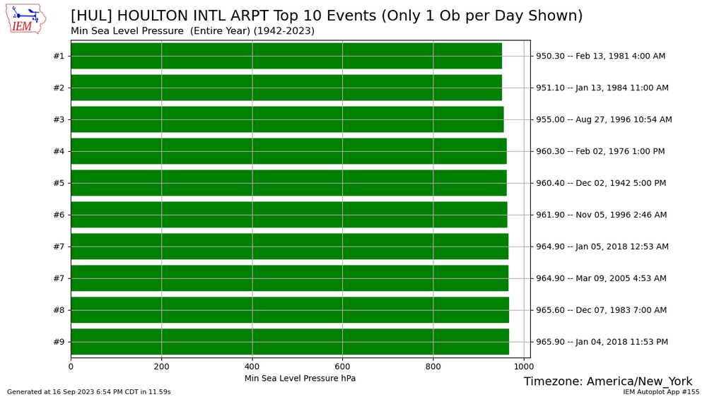 network_ME_ASOS__zstation_HUL__var_min_mslp__w_one__month_all___r_t__dpi_100.png